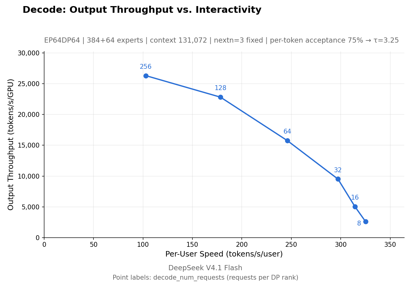 DeepInfer decode Pareto chart: output throughput vs per-user speed on 64 SM100 GPUs