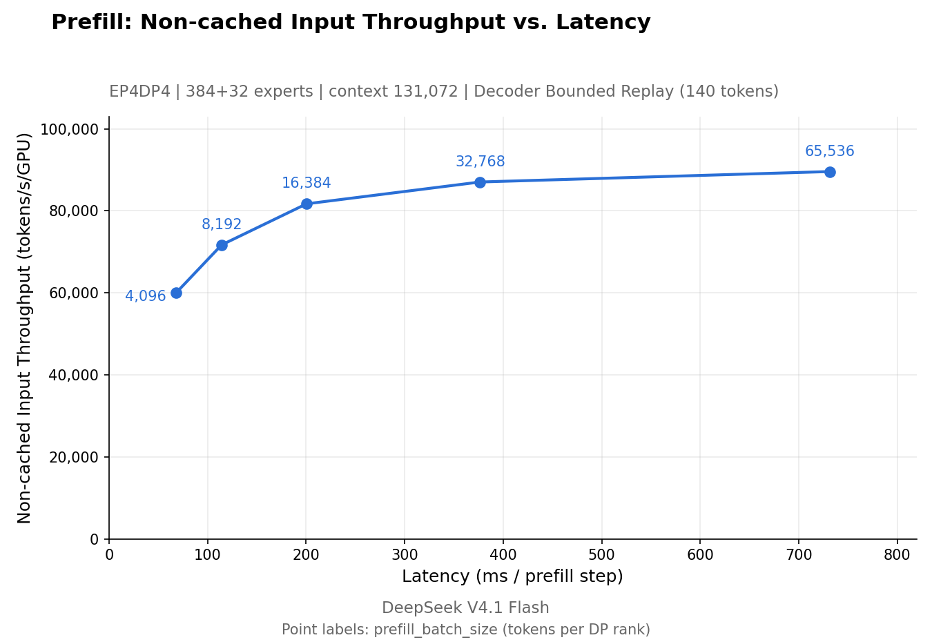 DeepInfer prefill Pareto chart: non-cached input throughput vs latency on four SM100 GPUs